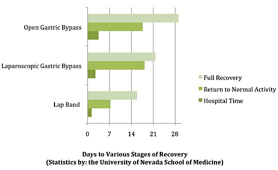 Time it takes to recover after bariatric surgery