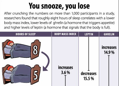 Lose more weight with Sleep